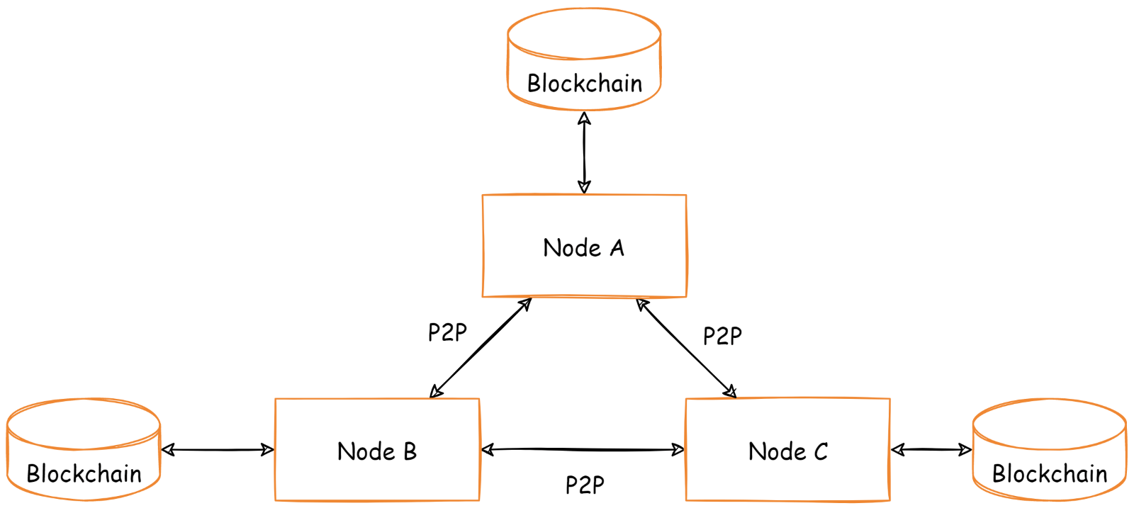 Blockchain network: each node is connected to others and holds its copy of the blockchain