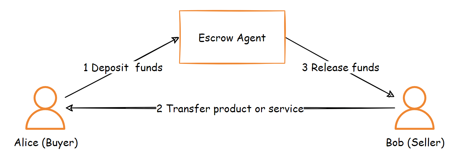 BEscrow basic user interaction