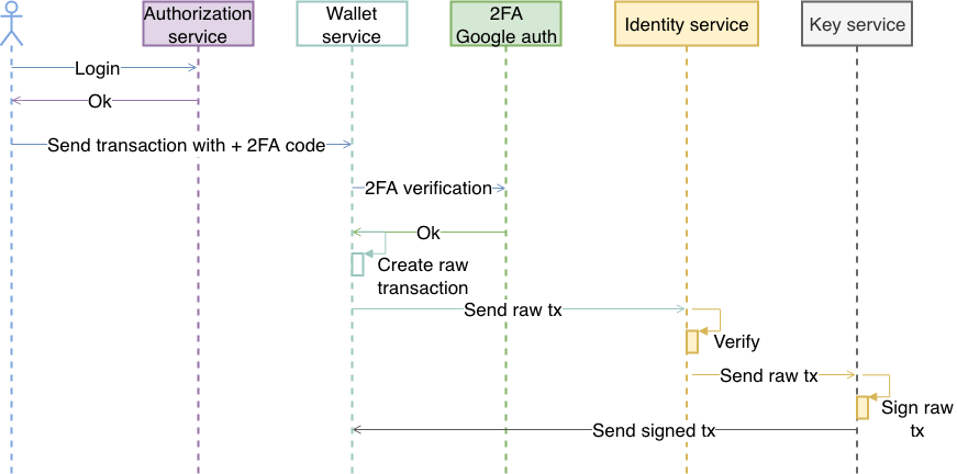 Висока архітектура гаманця з мультипідписом