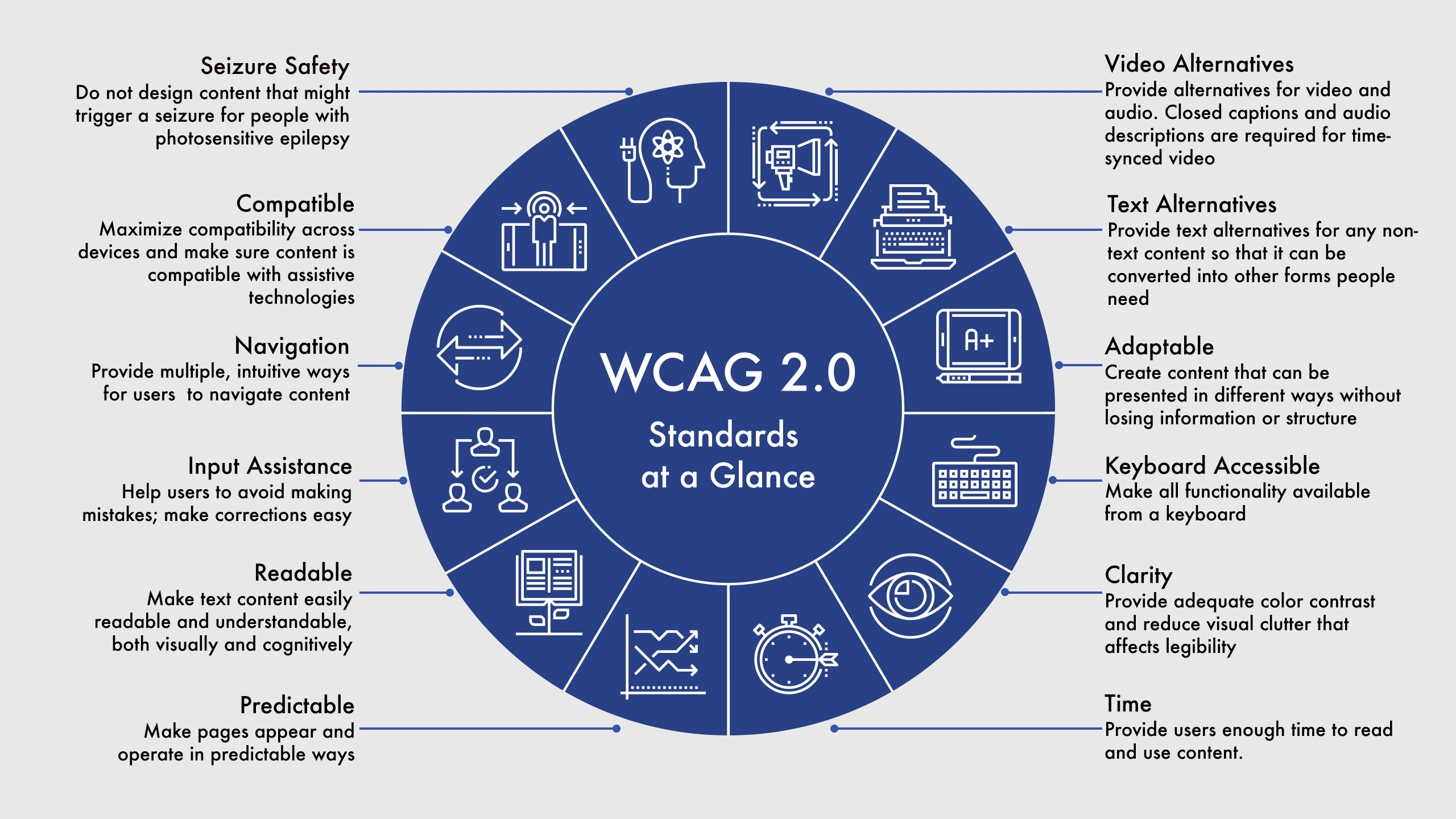 Source: WCAG 2.0 Standards at a Glance
