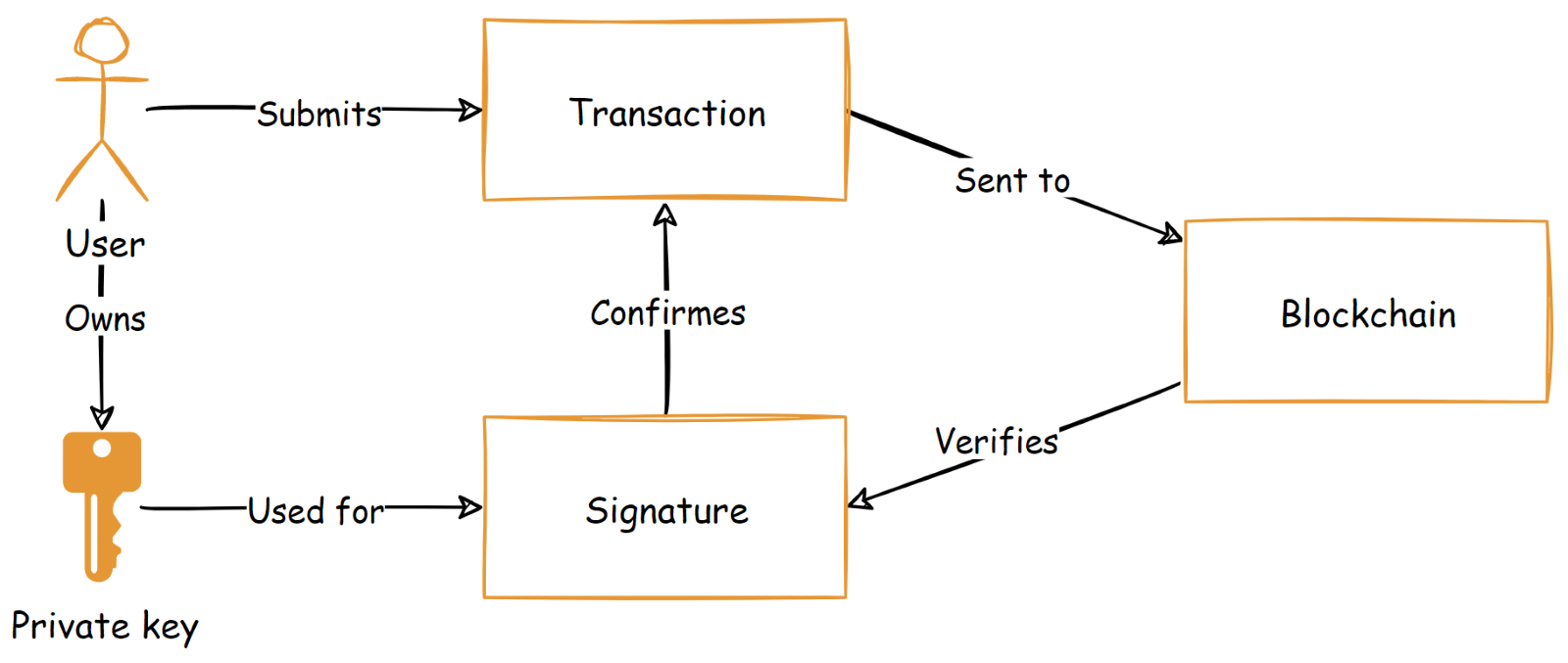 Blockchain: From Theory to Use in Real Projects