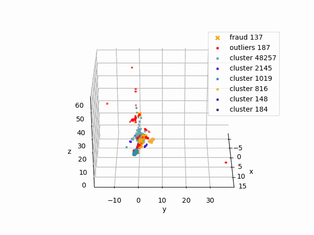 Графика: 3D представяне на клъстери. Реалната размерност може да е стотици D.