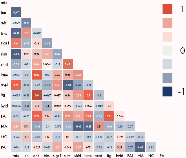 червените квадратчета са силно свързани характеристики