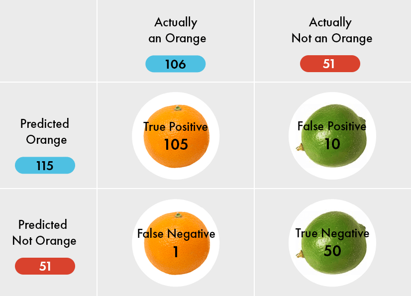 Матрица на объркване - оранжево или не?