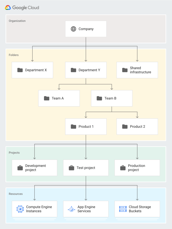 Cloud Hierarchy