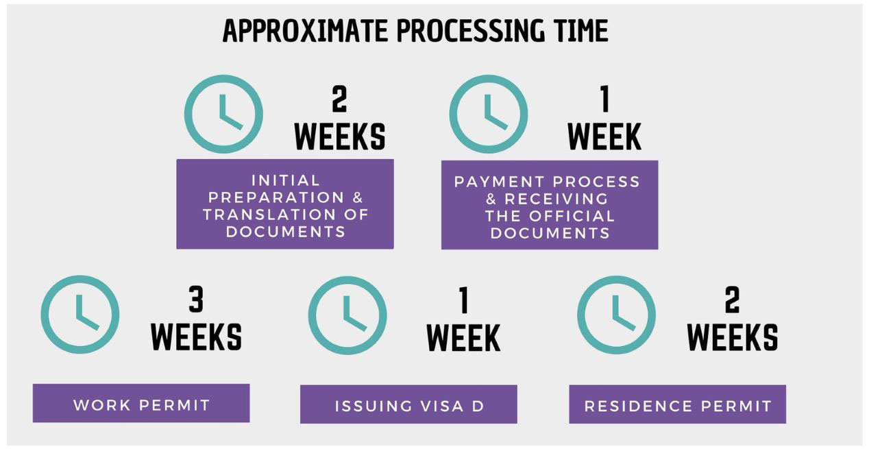 Time Graphic for all procedures for relocation