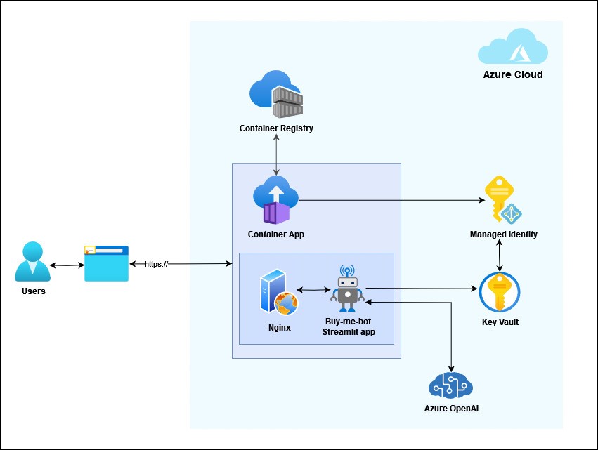 Buy-me-Bot solution architecture