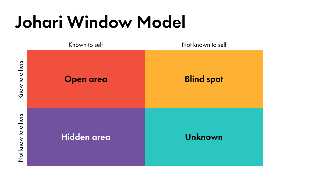 Johari Window Model