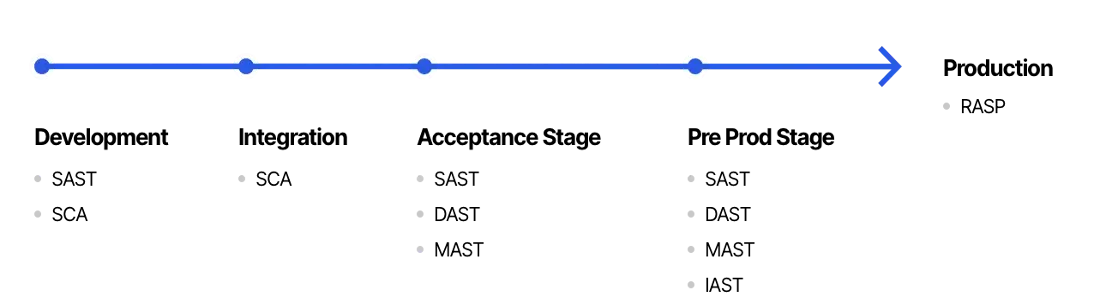 Timelime Process Graph
