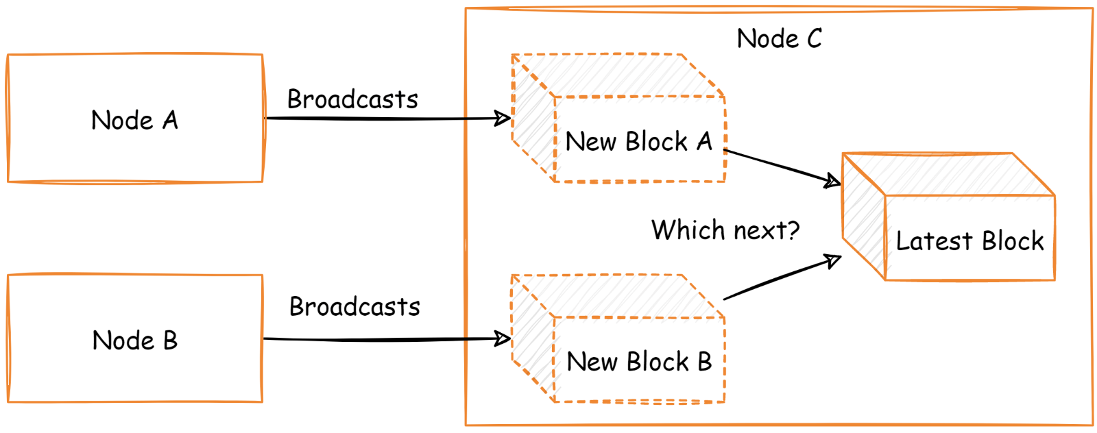 New block adding dilemma