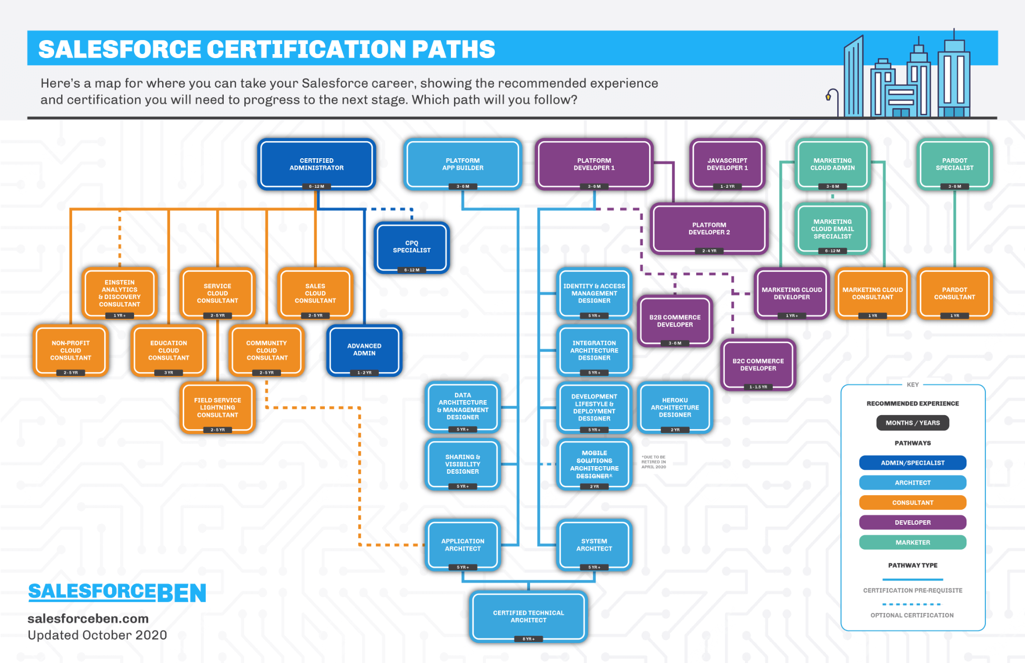 Salesforce Certification Paths