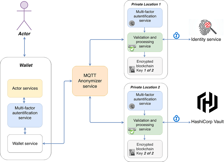 Послідовність використання ключів