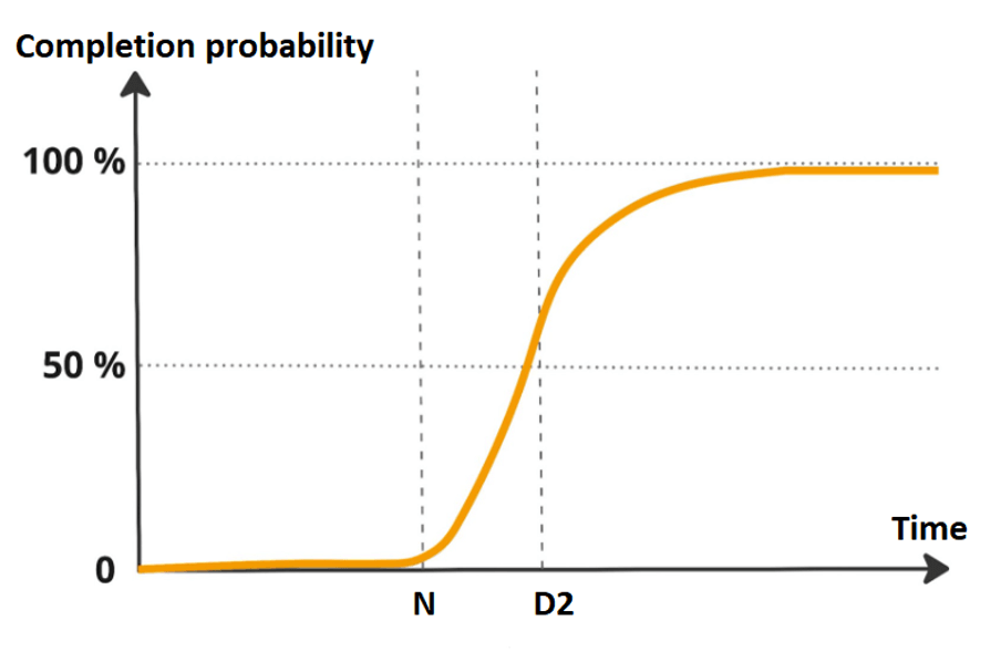 Completion Probability chart