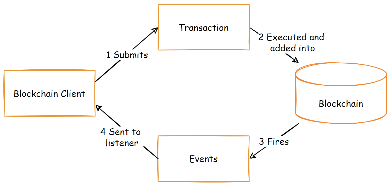 Transaction submission and events firing