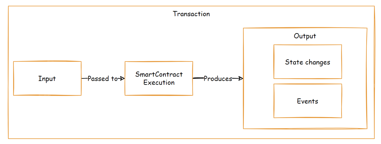 Smart contract execution within a transaction